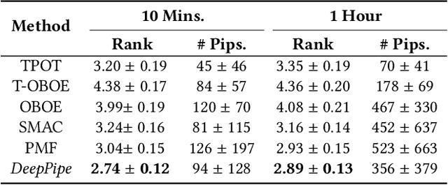 Figure 2 for Deep Pipeline Embeddings for AutoML