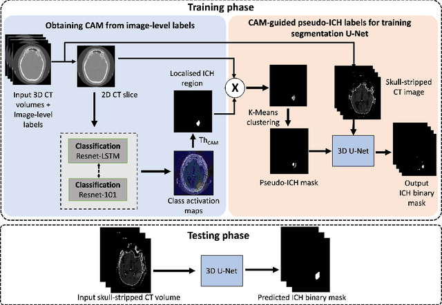 Figure 3 for Class Activation Map-based Weakly supervised Hemorrhage Segmentation using Resnet-LSTM in Non-Contrast Computed Tomography images