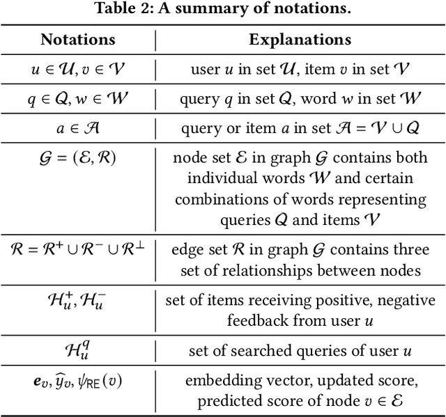 Figure 4 for Why Not Together? A Multiple-Round Recommender System for Queries and Items