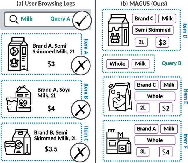 Figure 1 for Why Not Together? A Multiple-Round Recommender System for Queries and Items