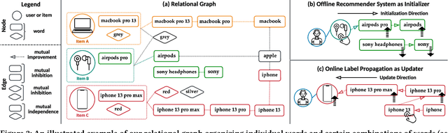 Figure 3 for Why Not Together? A Multiple-Round Recommender System for Queries and Items