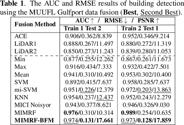 Figure 2 for Efficient Multi-Resolution Fusion for Remote Sensing Data with Label Uncertainty