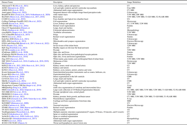 Figure 2 for Segment Anything Model for Medical Images?