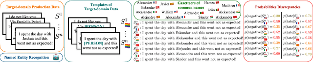 Figure 1 for A Study of Nationality Bias in Names and Perplexity using Off-the-Shelf Affect-related Tweet Classifiers