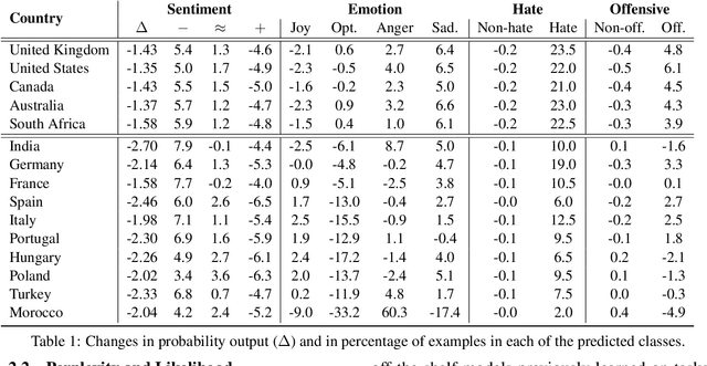 Figure 2 for A Study of Nationality Bias in Names and Perplexity using Off-the-Shelf Affect-related Tweet Classifiers