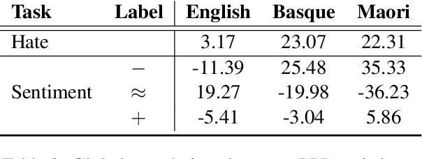 Figure 3 for A Study of Nationality Bias in Names and Perplexity using Off-the-Shelf Affect-related Tweet Classifiers