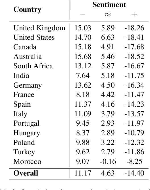 Figure 4 for A Study of Nationality Bias in Names and Perplexity using Off-the-Shelf Affect-related Tweet Classifiers