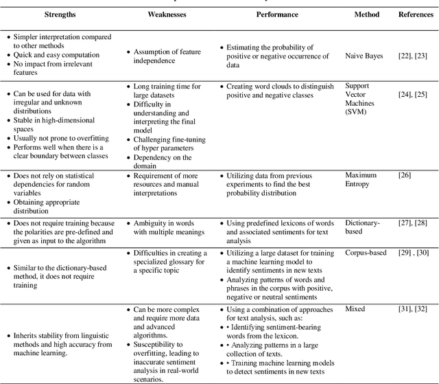 Figure 1 for Enhancing Aspect-based Sentiment Analysis with ParsBERT in Persian Language