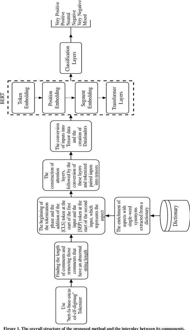 Figure 2 for Enhancing Aspect-based Sentiment Analysis with ParsBERT in Persian Language