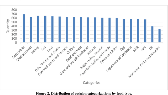 Figure 3 for Enhancing Aspect-based Sentiment Analysis with ParsBERT in Persian Language