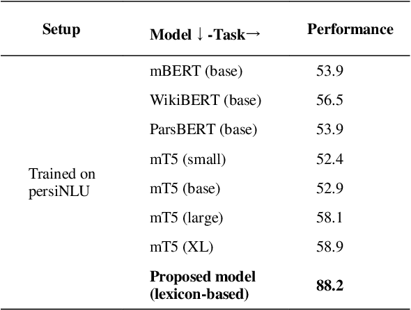 Figure 4 for Enhancing Aspect-based Sentiment Analysis with ParsBERT in Persian Language
