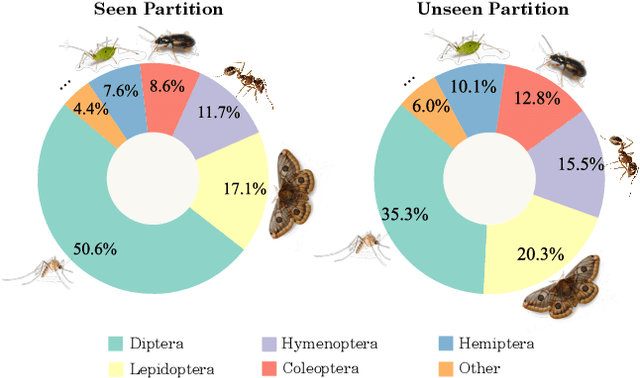 Figure 1 for BarcodeBERT: Transformers for Biodiversity Analysis
