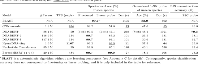 Figure 2 for BarcodeBERT: Transformers for Biodiversity Analysis