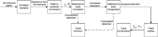 Figure 2 for Multiple Mobile Target Detection and Tracking in Active Sonar Array Using a Track-Before-Detect Approach