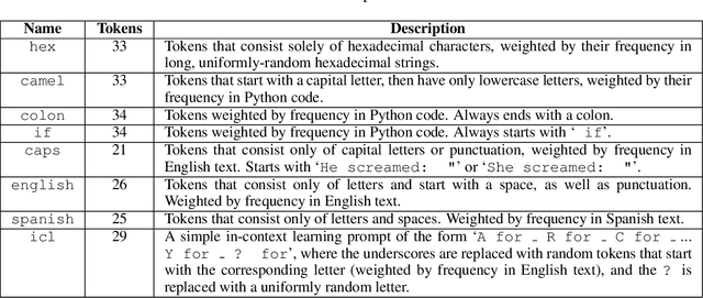 Figure 4 for Estimating the Probabilities of Rare Outputs in Language Models