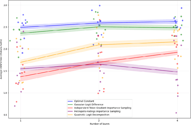 Figure 3 for Estimating the Probabilities of Rare Outputs in Language Models