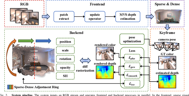 Figure 2 for MGS-SLAM: Monocular Sparse Tracking and Gaussian Mapping with Depth Smooth Regularization