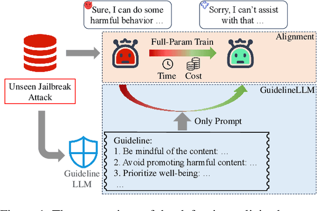 Figure 1 for Look Before You Leap: Enhancing Attention and Vigilance Regarding Harmful Content with GuidelineLLM