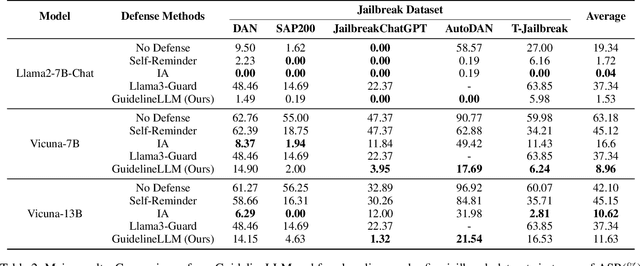 Figure 4 for Look Before You Leap: Enhancing Attention and Vigilance Regarding Harmful Content with GuidelineLLM