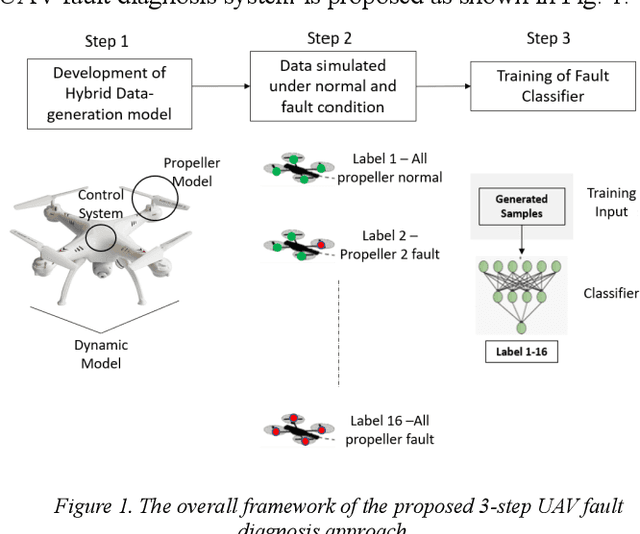 Figure 1 for Machine Learning for UAV Propeller Fault Detection based on a Hybrid Data Generation Model