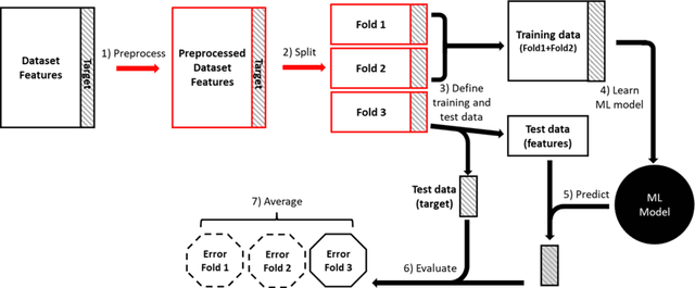 Figure 4 for On Leakage in Machine Learning Pipelines