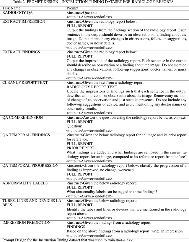 Figure 3 for RAD-PHI2: Instruction Tuning PHI-2 for Radiology