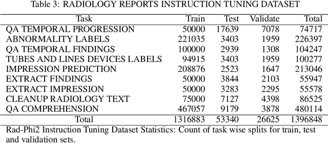 Figure 4 for RAD-PHI2: Instruction Tuning PHI-2 for Radiology