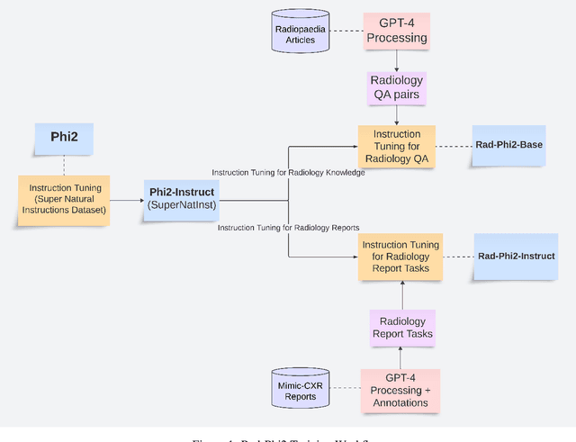 Figure 2 for RAD-PHI2: Instruction Tuning PHI-2 for Radiology