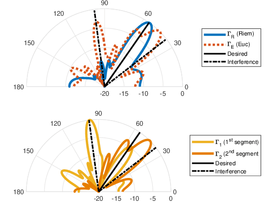 Figure 2 for On Interference-Rejection using Riemannian Geometry for Direction of Arrival Estimation