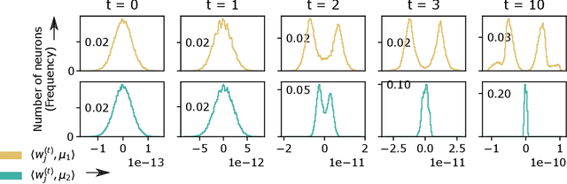 Figure 3 for Benign Overfitting and Grokking in ReLU Networks for XOR Cluster Data