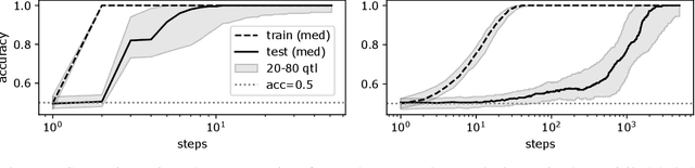 Figure 1 for Benign Overfitting and Grokking in ReLU Networks for XOR Cluster Data