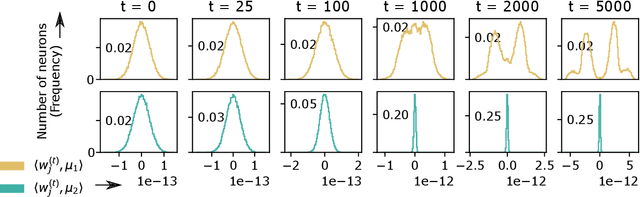 Figure 4 for Benign Overfitting and Grokking in ReLU Networks for XOR Cluster Data