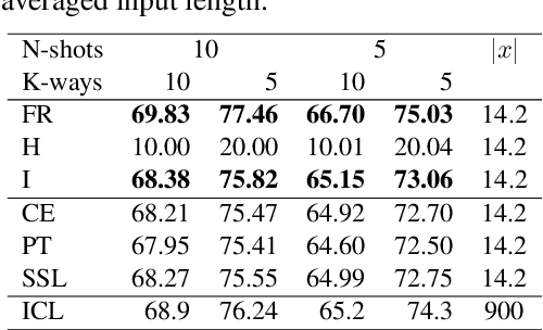 Figure 3 for Transductive Learning for Textual Few-Shot Classification in API-based Embedding Models