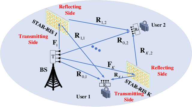 Figure 1 for Analysis and Optimization of Multiple-STAR-RIS Assisted MIMO-NOMA with GSVD Precoding: An Operator-Valued Free Probability Approach