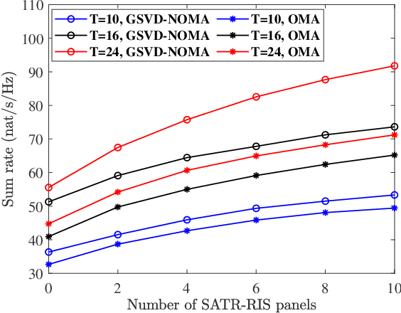 Figure 3 for Analysis and Optimization of Multiple-STAR-RIS Assisted MIMO-NOMA with GSVD Precoding: An Operator-Valued Free Probability Approach