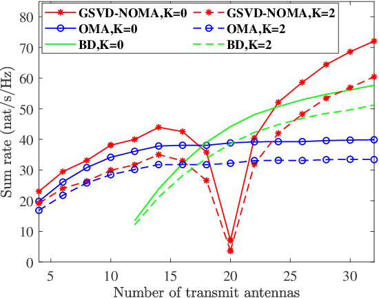 Figure 4 for Analysis and Optimization of Multiple-STAR-RIS Assisted MIMO-NOMA with GSVD Precoding: An Operator-Valued Free Probability Approach