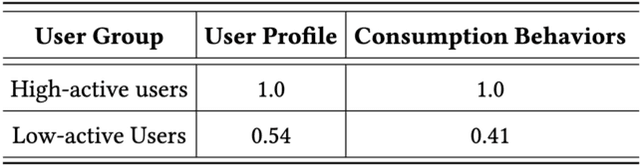 Figure 2 for Enhancing User Interest based on Stream Clustering and Memory Networks in Large-Scale Recommender Systems