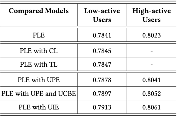 Figure 4 for Enhancing User Interest based on Stream Clustering and Memory Networks in Large-Scale Recommender Systems