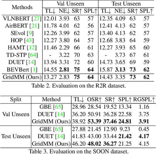 Figure 4 for GridMM: Grid Memory Map for Vision-and-Language Navigation