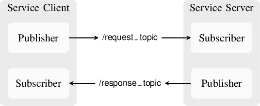 Figure 4 for ROS2WASM: Bringing the Robot Operating System to the Web