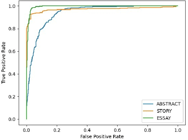 Figure 1 for Detecting AI-Generated Texts in Cross-Domains