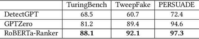 Figure 2 for Detecting AI-Generated Texts in Cross-Domains