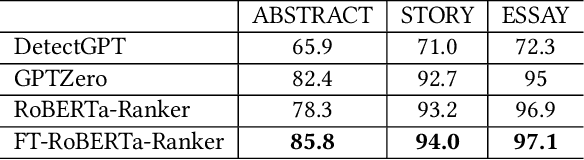 Figure 3 for Detecting AI-Generated Texts in Cross-Domains