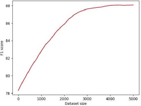 Figure 4 for Detecting AI-Generated Texts in Cross-Domains