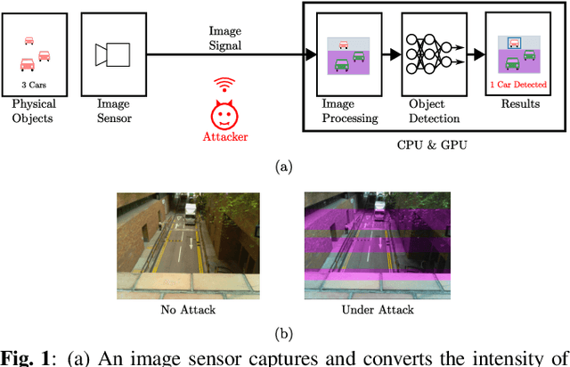 Figure 1 for Understanding Impacts of Electromagnetic Signal Injection Attacks on Object Detection