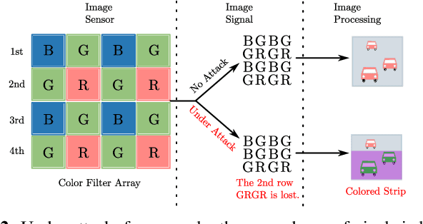 Figure 3 for Understanding Impacts of Electromagnetic Signal Injection Attacks on Object Detection