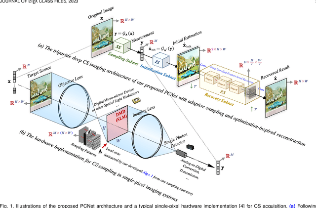 Figure 1 for Practical Compact Deep Compressed Sensing