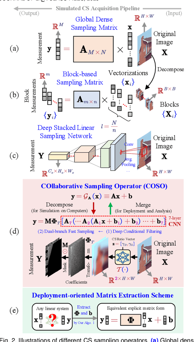 Figure 3 for Practical Compact Deep Compressed Sensing