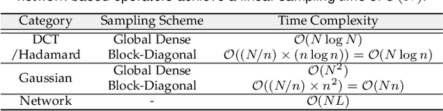 Figure 2 for Practical Compact Deep Compressed Sensing