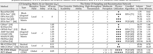 Figure 4 for Practical Compact Deep Compressed Sensing